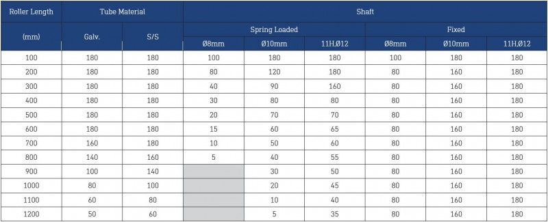 Dyno Conveyors 607 Stainless Steel Roller 60mm Diameter Roller Load Rating