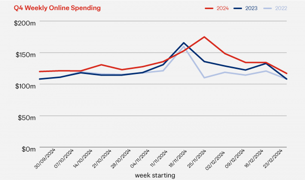 Q4 weekly online spend 2024 NZ POST BUSINESS IQ